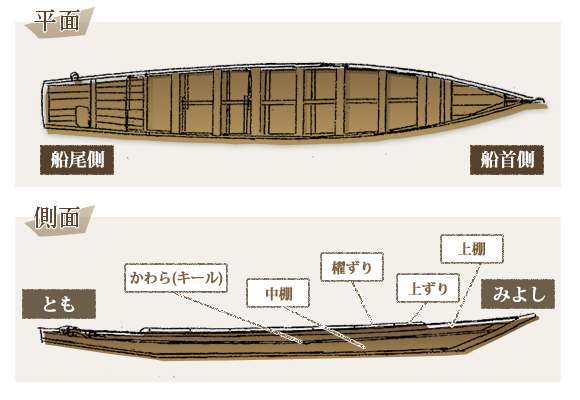 櫂伝馬の構造